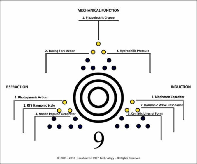Phase 1 - Mechanical Function, Refraction, Induction - Hexahedron 999
