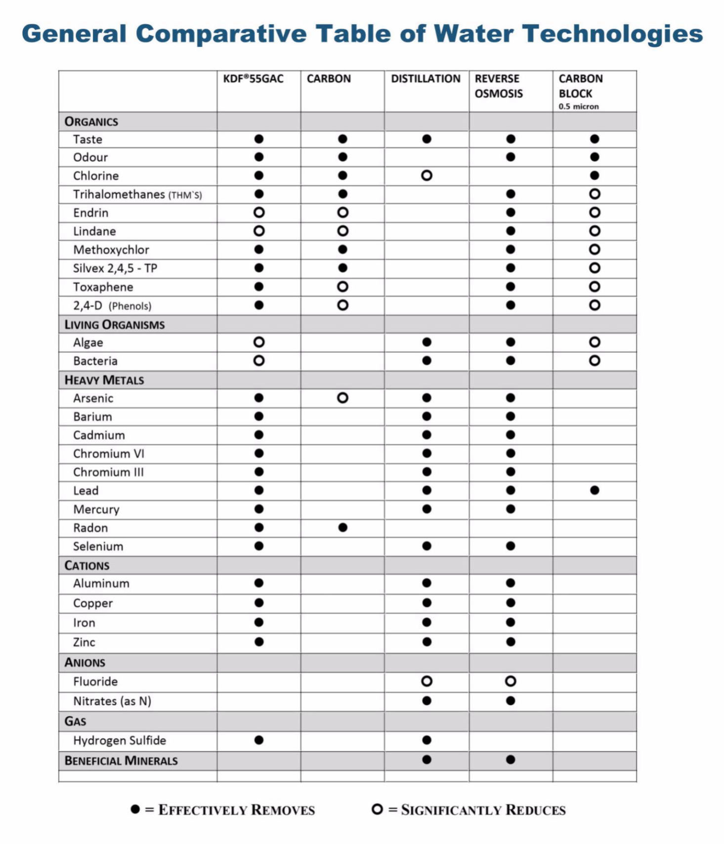 Comparative Table of Water Treatment